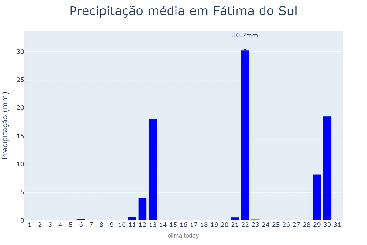 Precipitação em maio em Fátima do Sul, MS, BR