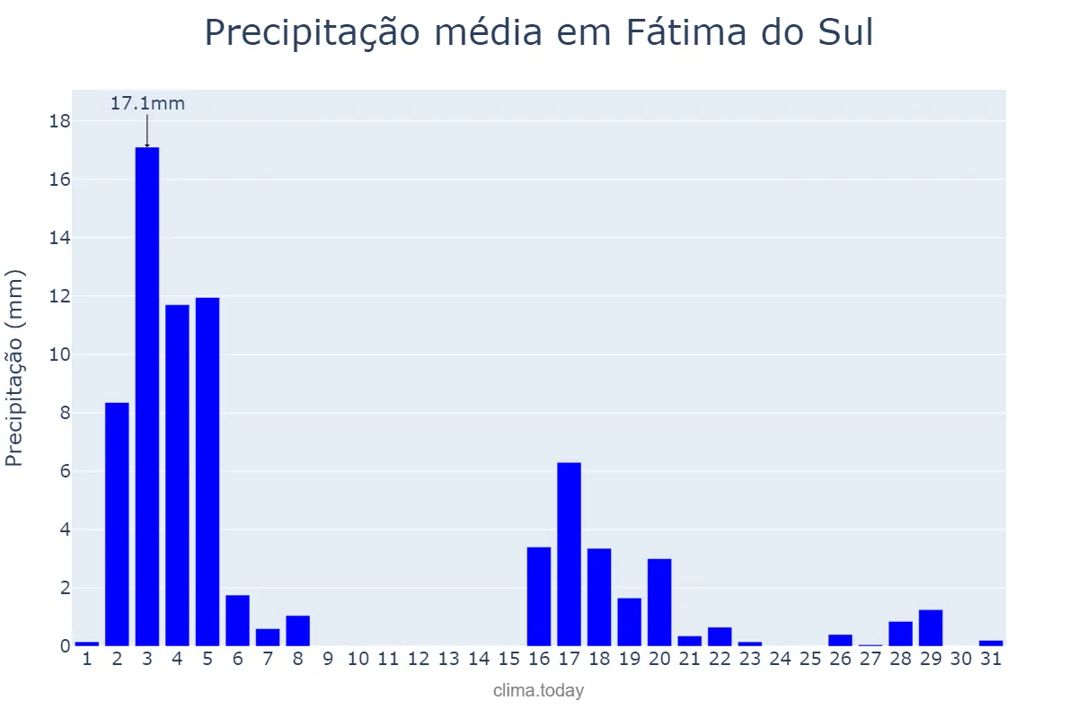 Precipitação em marco em Fátima do Sul, MS, BR