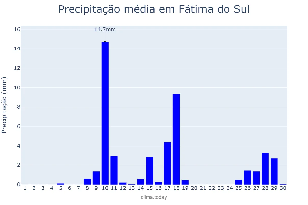 Precipitação em novembro em Fátima do Sul, MS, BR
