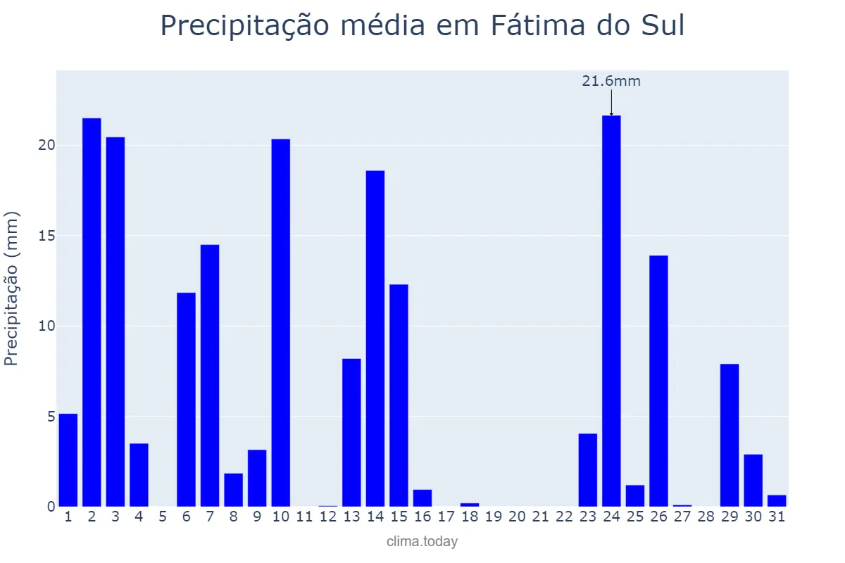 Precipitação em outubro em Fátima do Sul, MS, BR