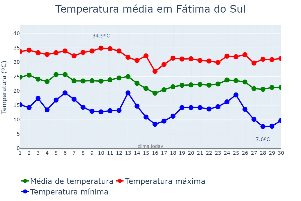 Temperatura em abril em Fátima do Sul, MS, BR