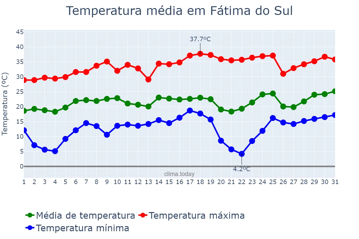 Temperatura em agosto em Fátima do Sul, MS, BR