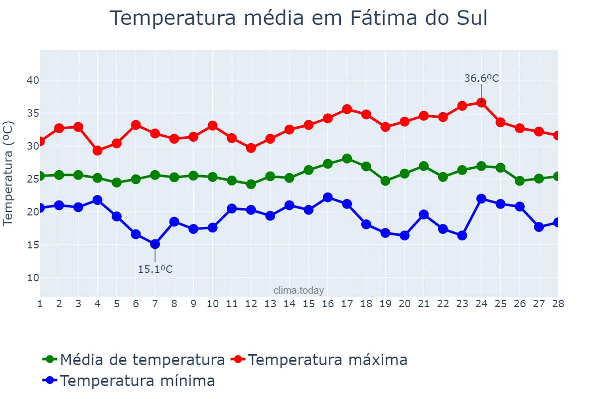 Temperatura em fevereiro em Fátima do Sul, MS, BR
