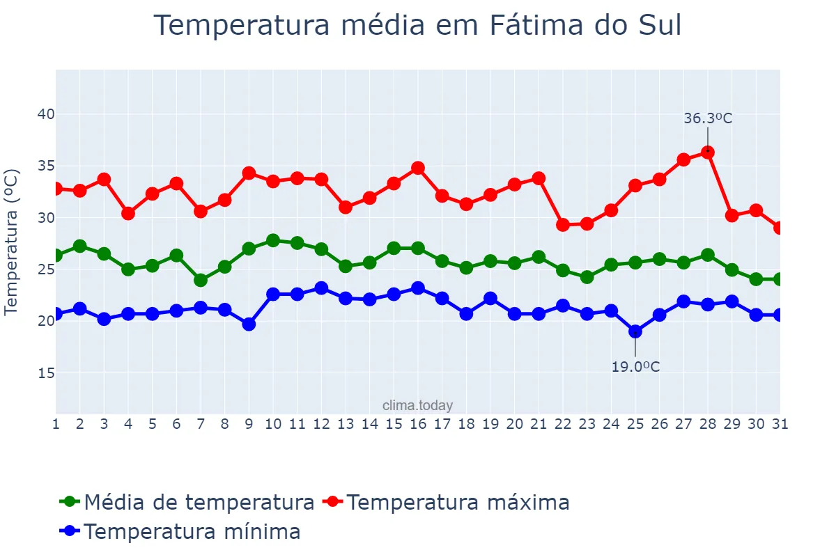 Temperatura em janeiro em Fátima do Sul, MS, BR