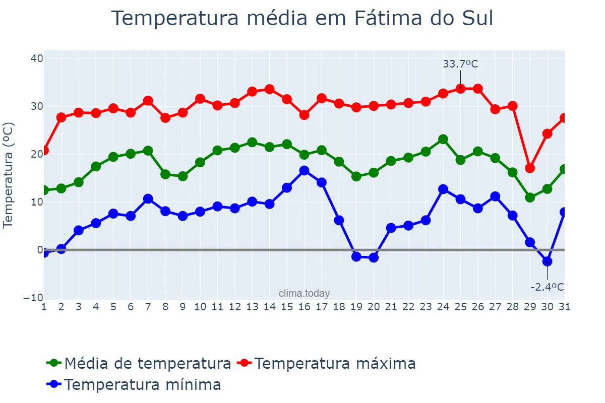 Temperatura em julho em Fátima do Sul, MS, BR