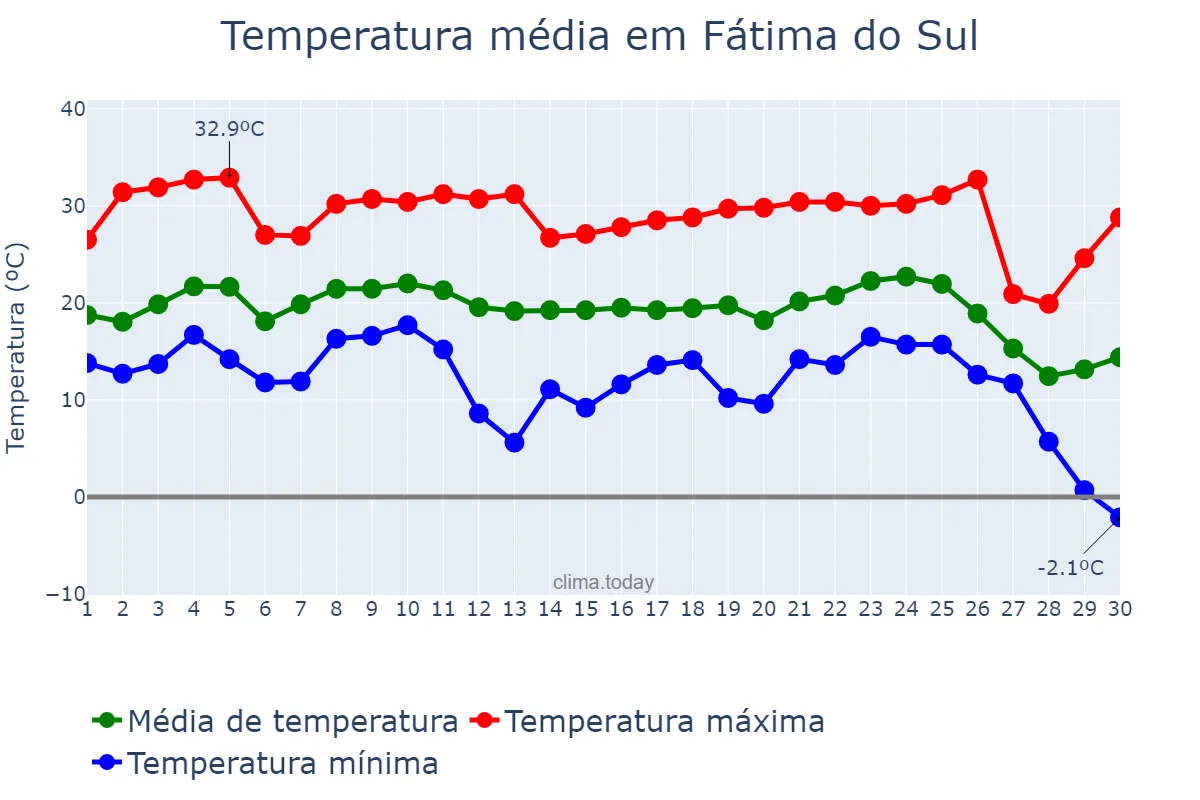 Temperatura em junho em Fátima do Sul, MS, BR