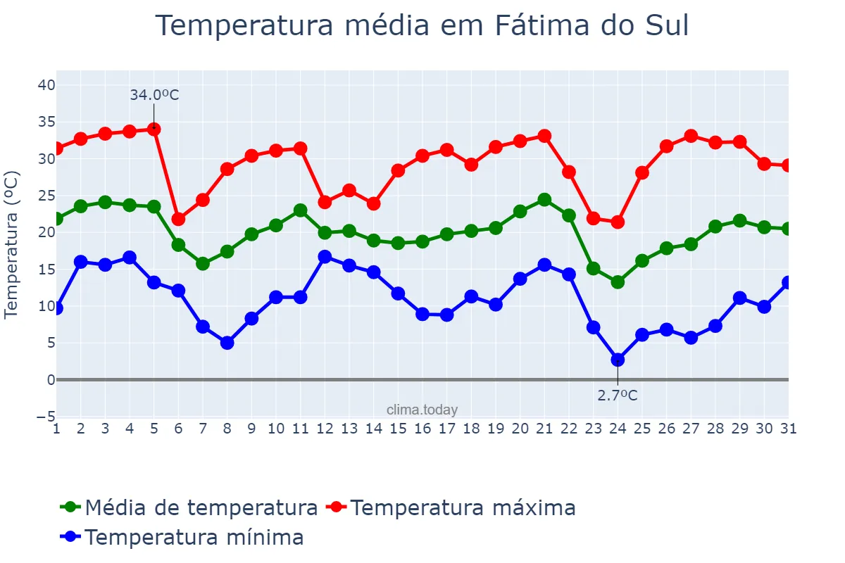 Temperatura em maio em Fátima do Sul, MS, BR