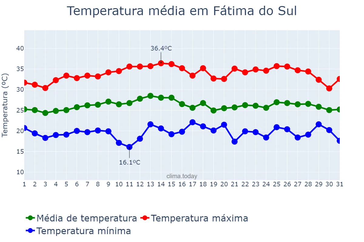 Temperatura em marco em Fátima do Sul, MS, BR