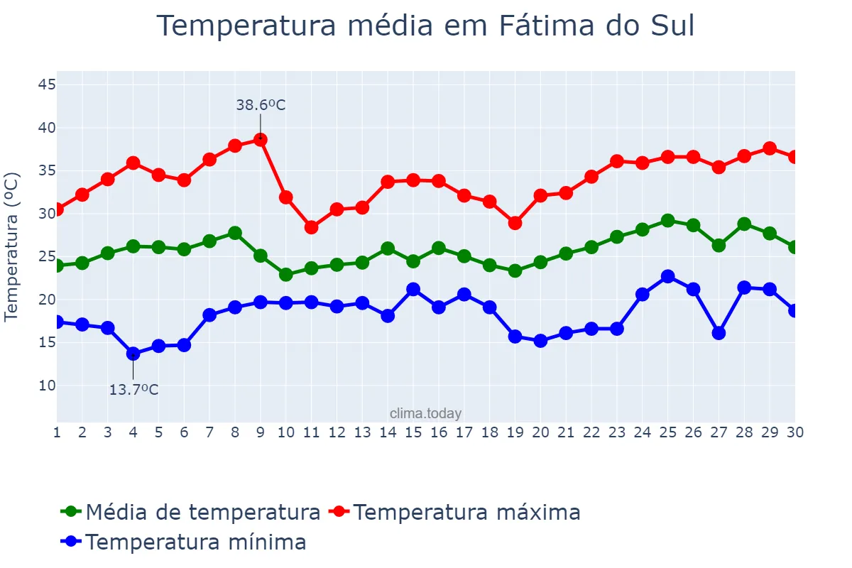 Temperatura em novembro em Fátima do Sul, MS, BR