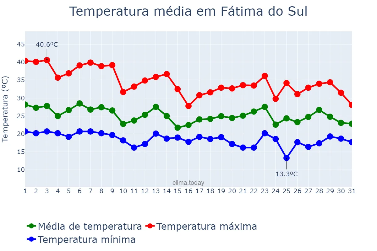 Temperatura em outubro em Fátima do Sul, MS, BR
