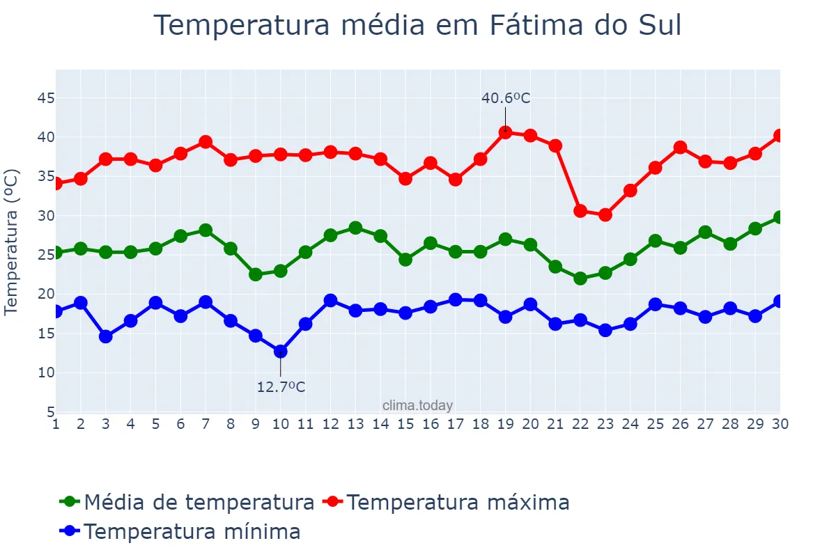 Temperatura em setembro em Fátima do Sul, MS, BR