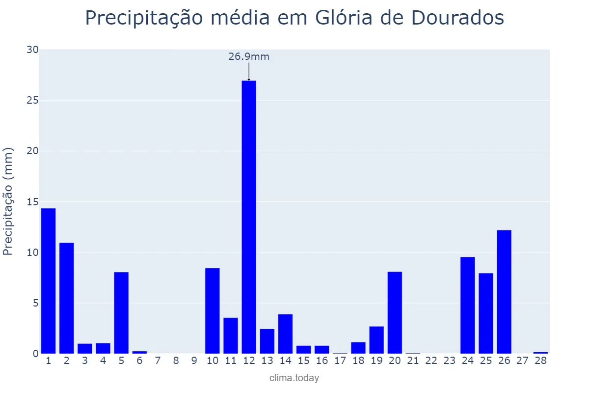 Precipitação em fevereiro em Glória de Dourados, MS, BR