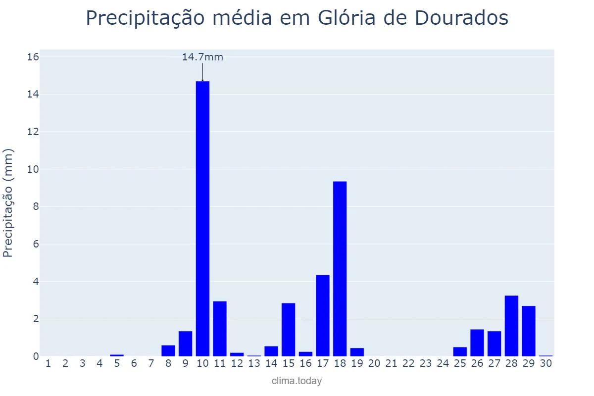Precipitação em novembro em Glória de Dourados, MS, BR