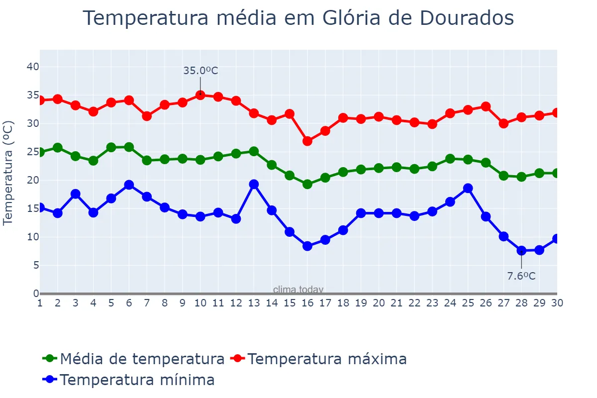 Temperatura em abril em Glória de Dourados, MS, BR