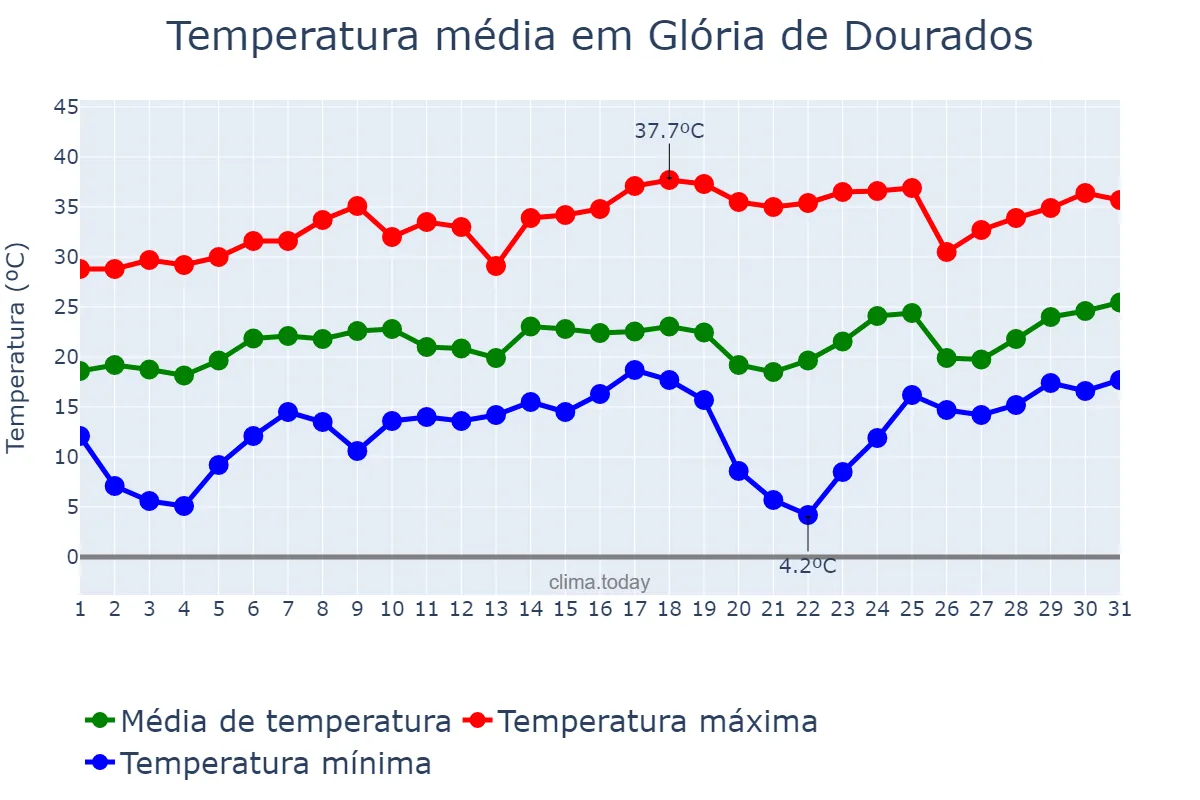 Temperatura em agosto em Glória de Dourados, MS, BR
