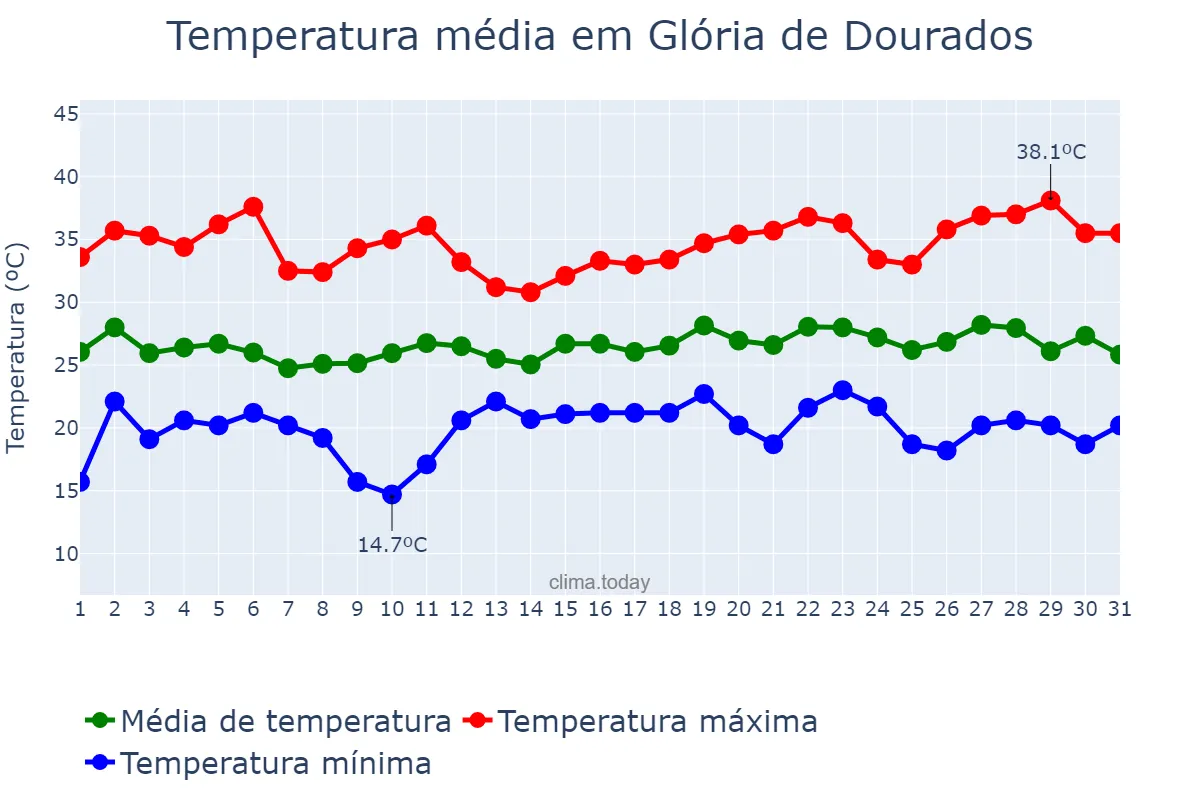 Temperatura em dezembro em Glória de Dourados, MS, BR
