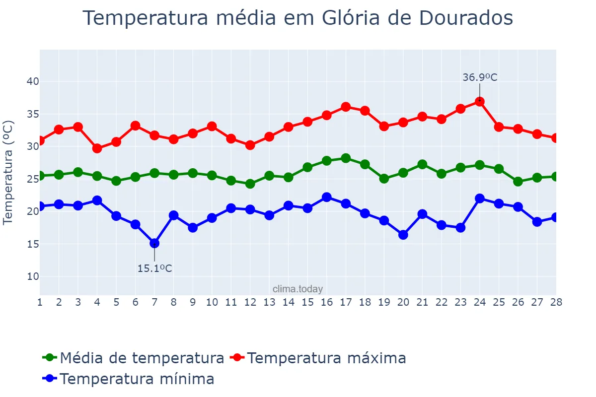 Temperatura em fevereiro em Glória de Dourados, MS, BR