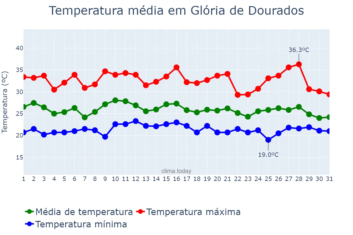 Temperatura em janeiro em Glória de Dourados, MS, BR