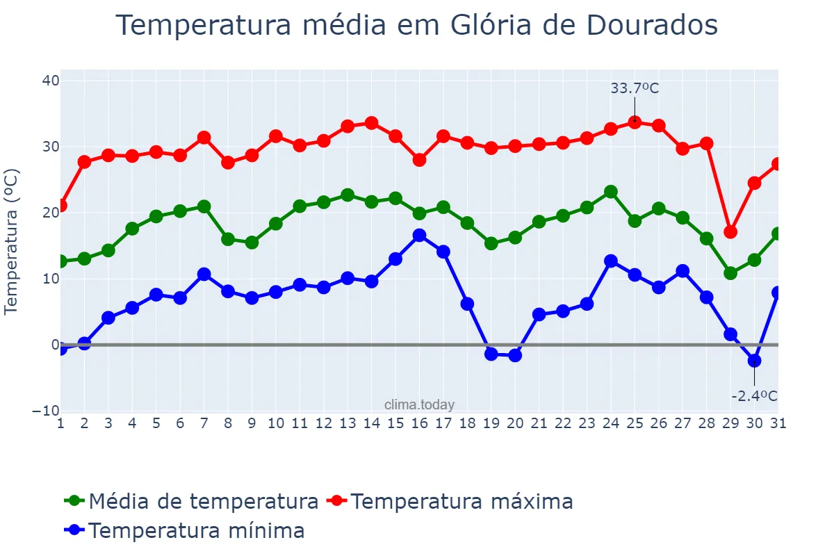 Temperatura em julho em Glória de Dourados, MS, BR