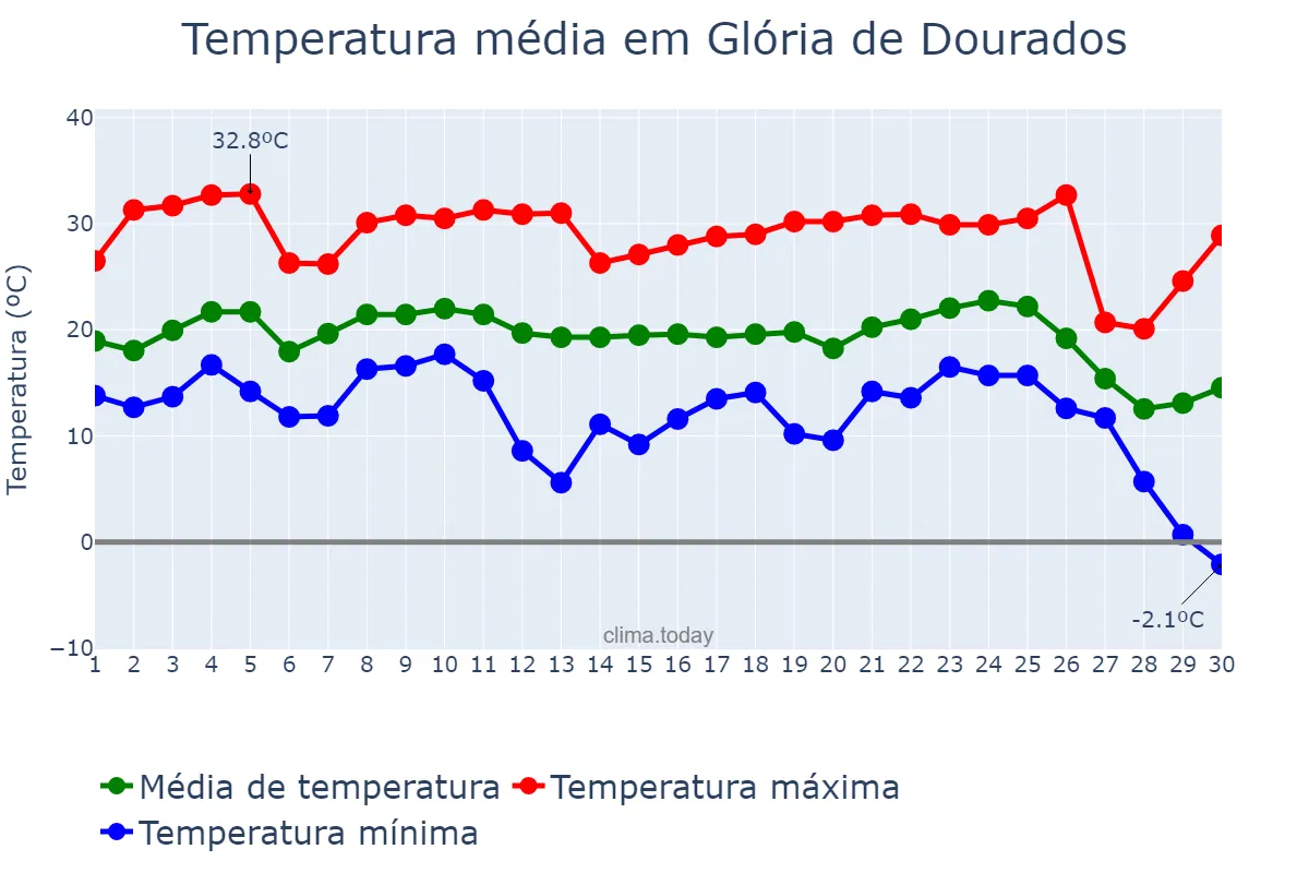Temperatura em junho em Glória de Dourados, MS, BR