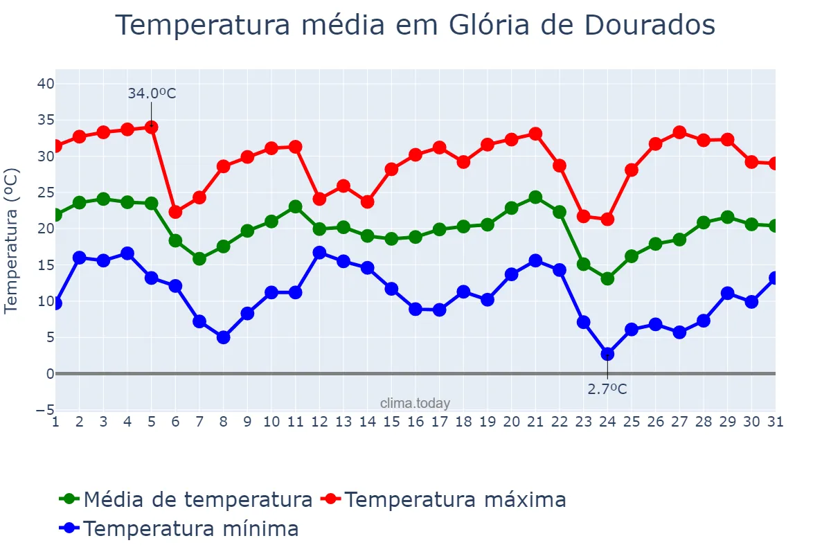 Temperatura em maio em Glória de Dourados, MS, BR