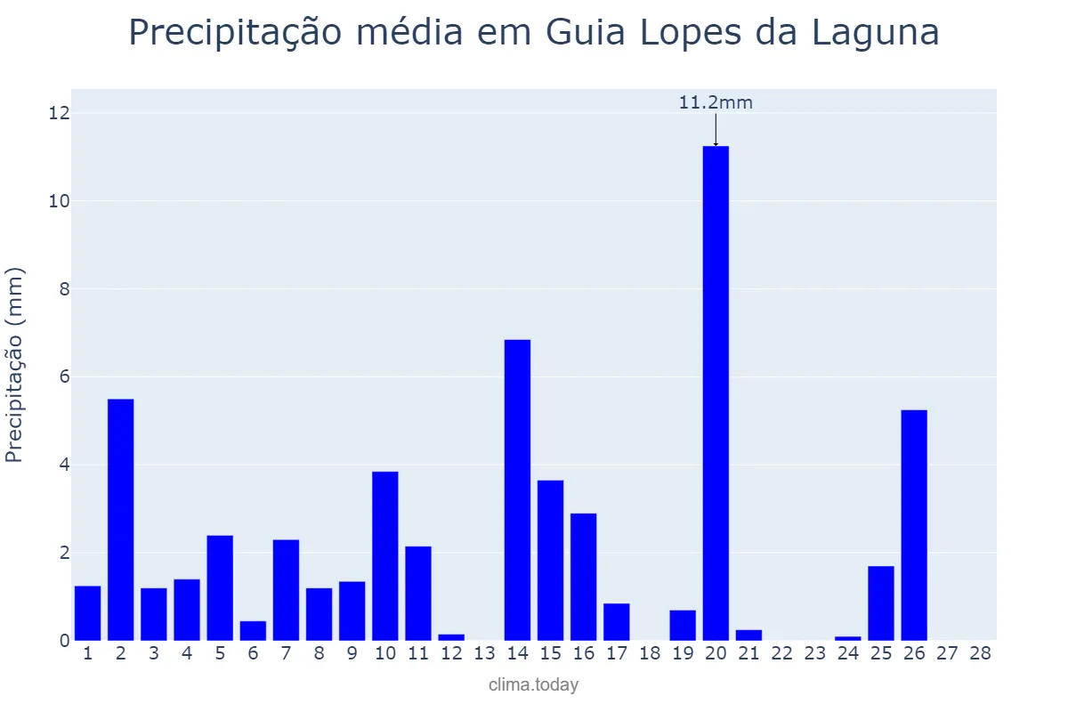 Precipitação em fevereiro em Guia Lopes da Laguna, MS, BR
