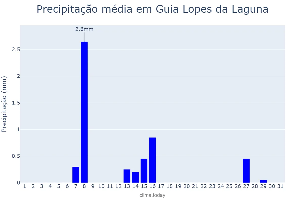 Precipitação em julho em Guia Lopes da Laguna, MS, BR