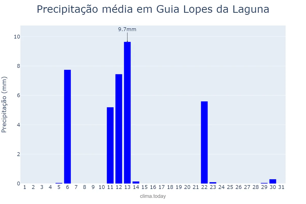 Precipitação em maio em Guia Lopes da Laguna, MS, BR