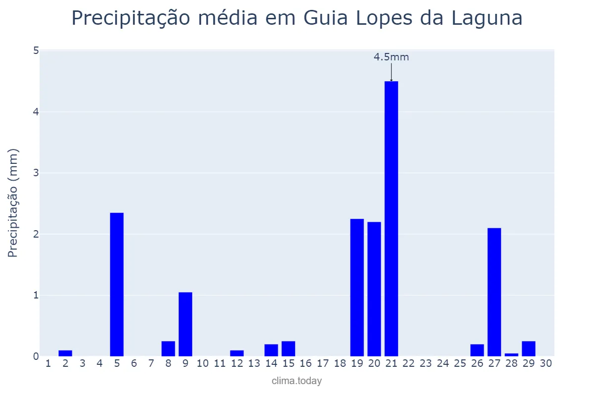 Precipitação em setembro em Guia Lopes da Laguna, MS, BR