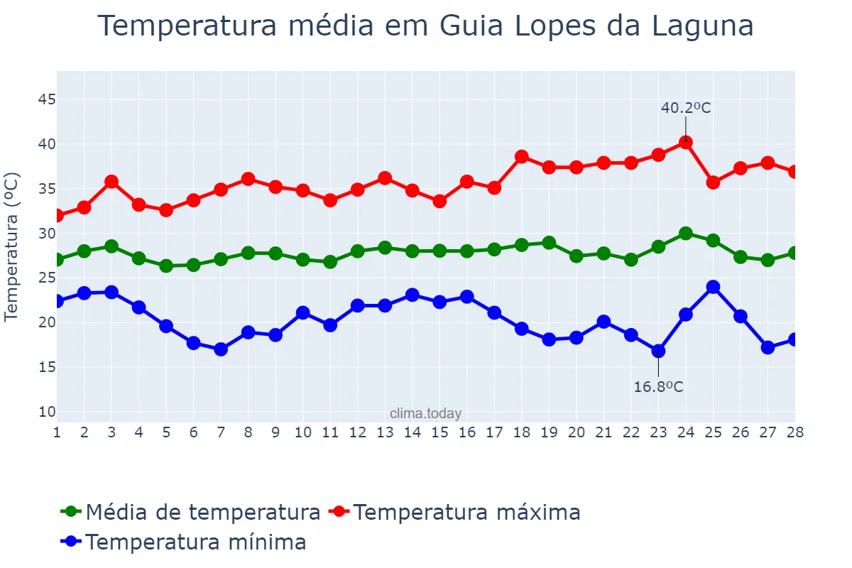 Temperatura em fevereiro em Guia Lopes da Laguna, MS, BR