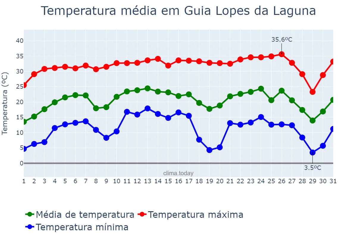 Temperatura em julho em Guia Lopes da Laguna, MS, BR