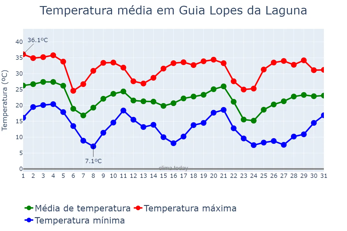 Temperatura em maio em Guia Lopes da Laguna, MS, BR