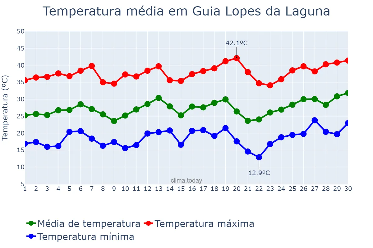 Temperatura em setembro em Guia Lopes da Laguna, MS, BR