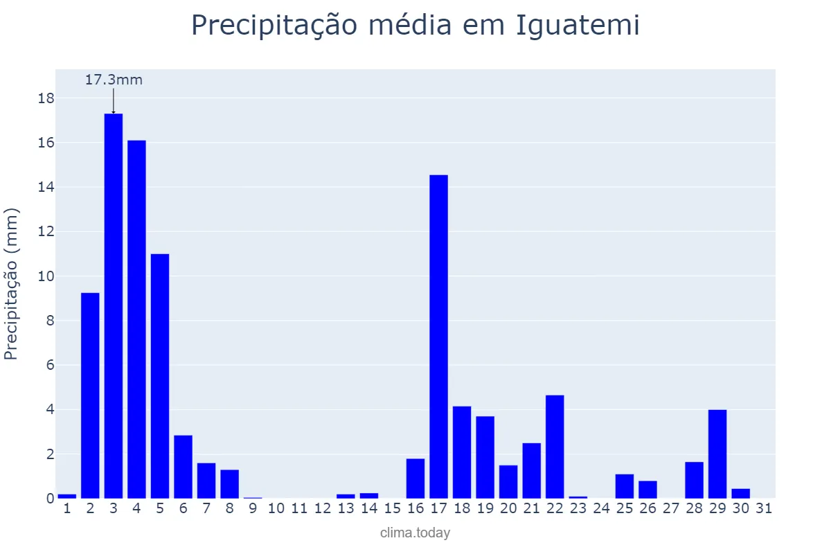 Precipitação em marco em Iguatemi, MS, BR