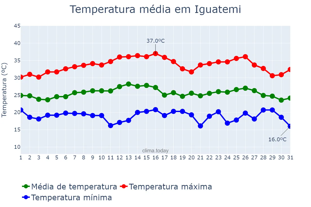 Temperatura em marco em Iguatemi, MS, BR