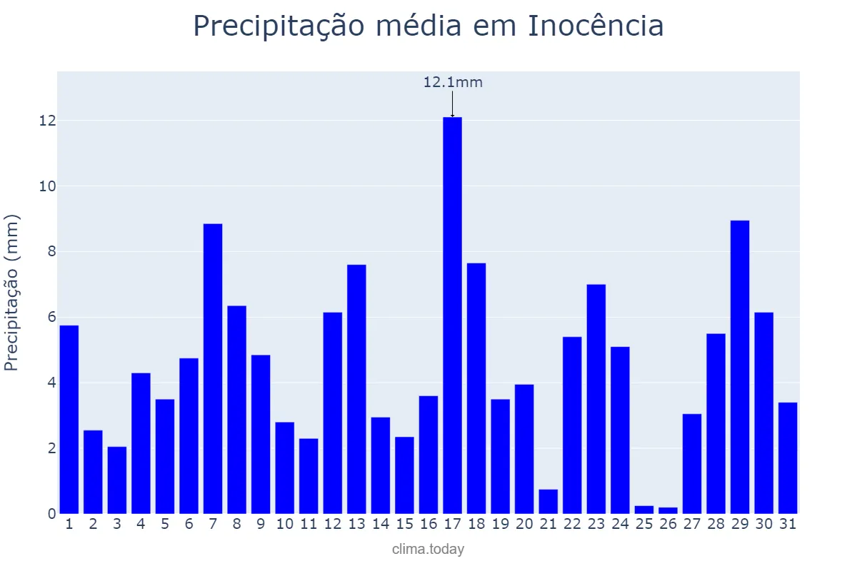 Precipitação em janeiro em Inocência, MS, BR