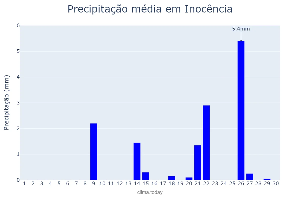 Precipitação em setembro em Inocência, MS, BR