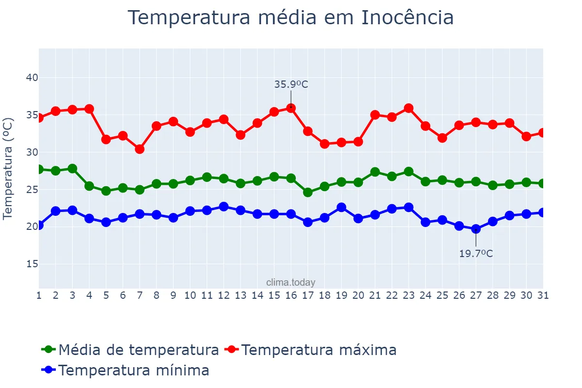 Temperatura em janeiro em Inocência, MS, BR