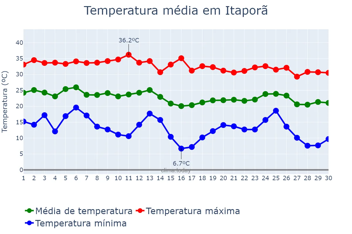 Temperatura em abril em Itaporã, MS, BR