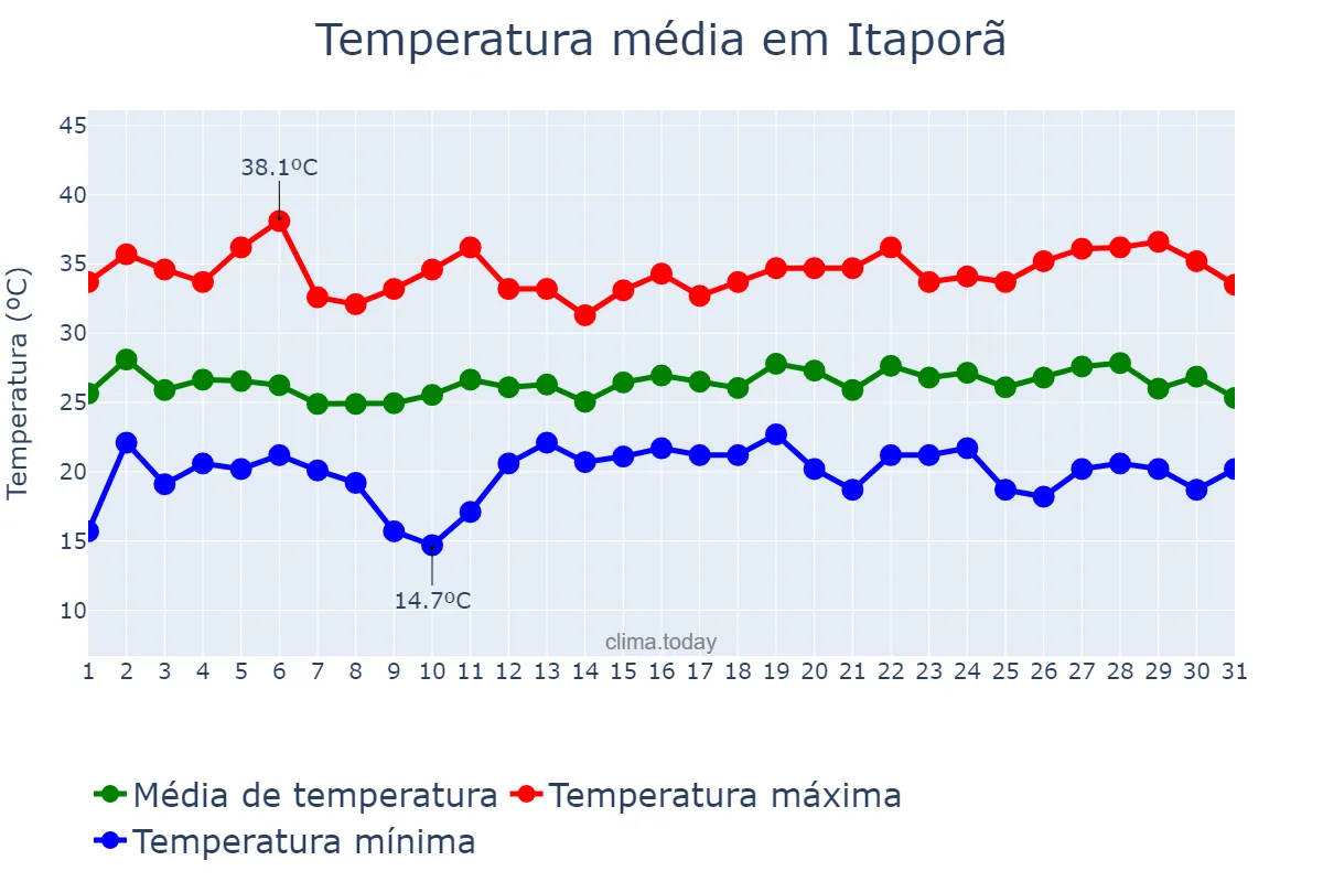 Temperatura em dezembro em Itaporã, MS, BR