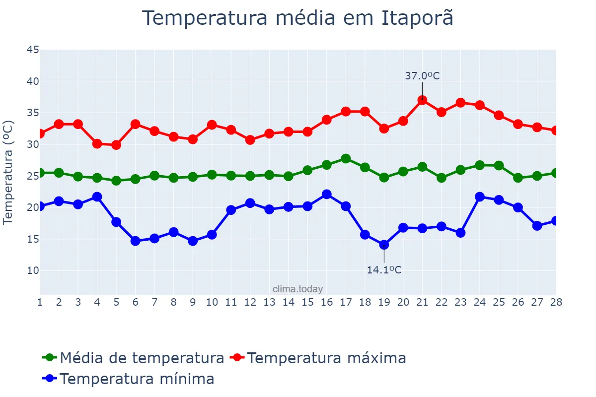 Temperatura em fevereiro em Itaporã, MS, BR