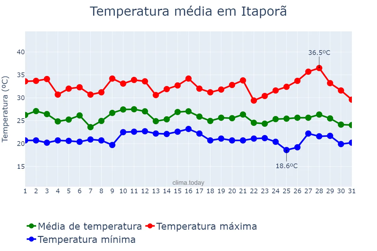 Temperatura em janeiro em Itaporã, MS, BR