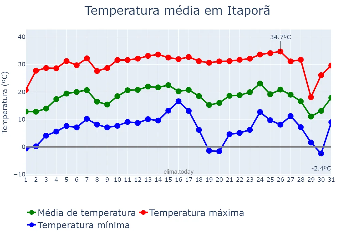 Temperatura em julho em Itaporã, MS, BR
