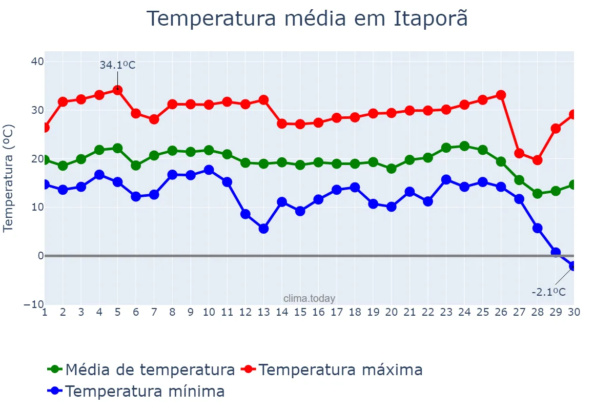 Temperatura em junho em Itaporã, MS, BR