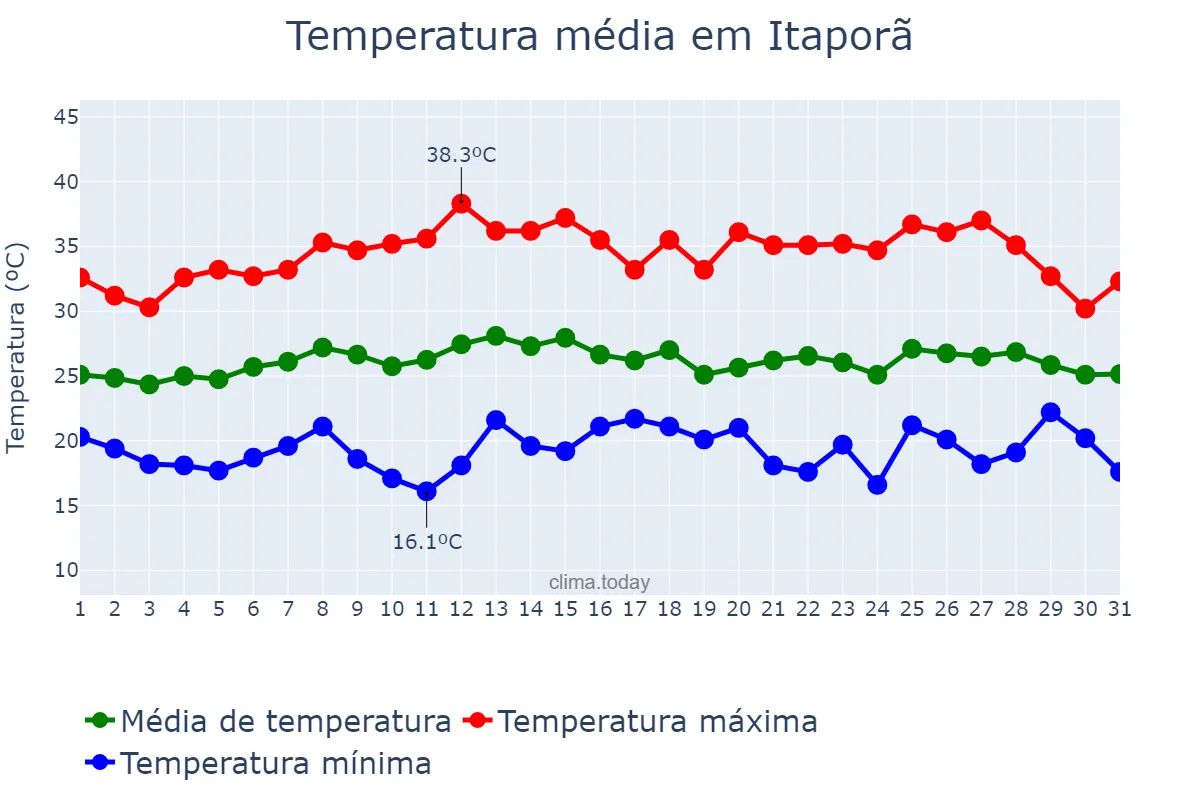Temperatura em marco em Itaporã, MS, BR