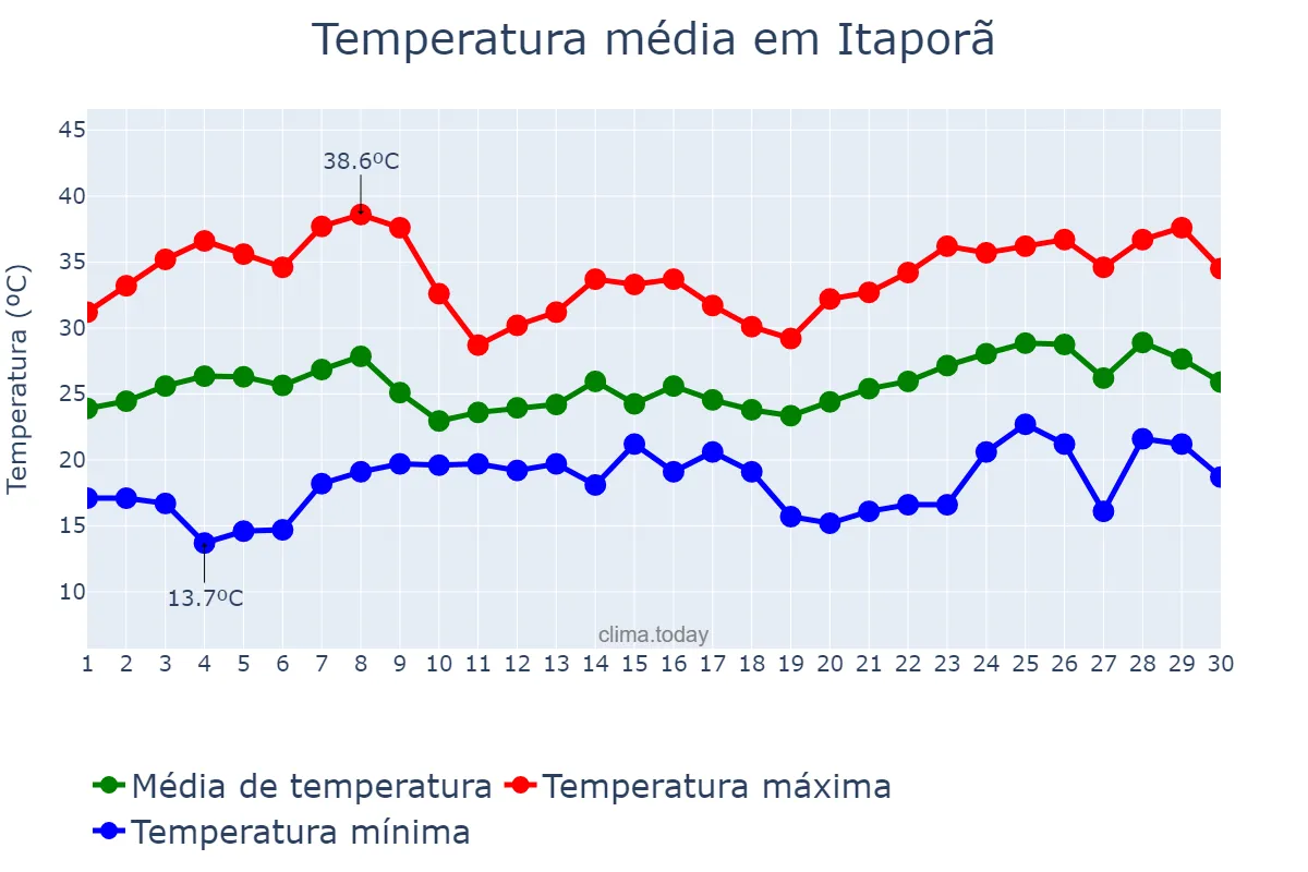 Temperatura em novembro em Itaporã, MS, BR