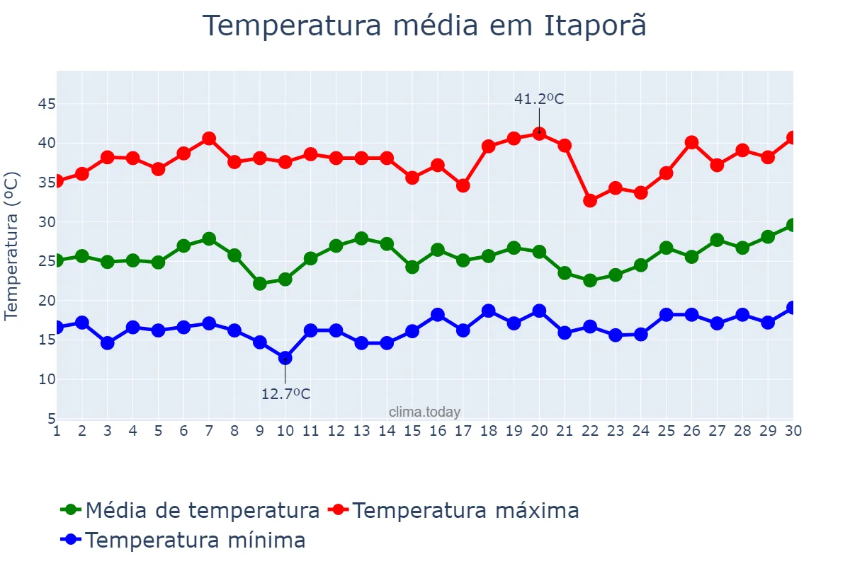 Temperatura em setembro em Itaporã, MS, BR