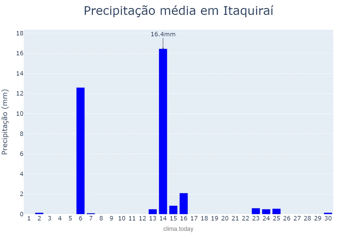 Precipitação em abril em Itaquiraí, MS, BR