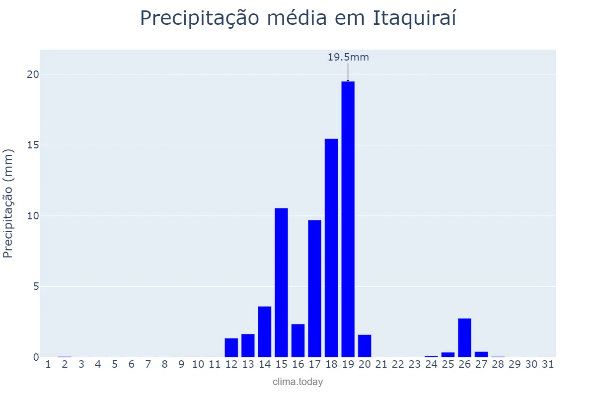 Precipitação em agosto em Itaquiraí, MS, BR