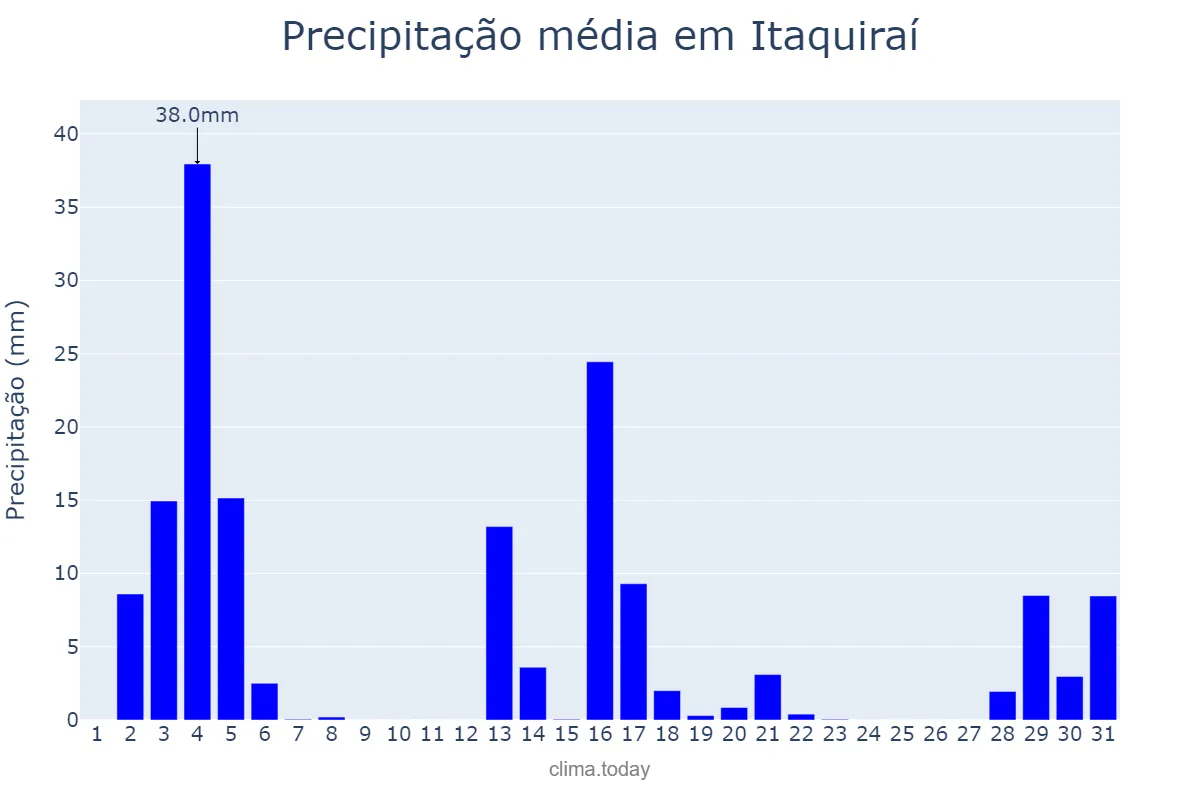Precipitação em dezembro em Itaquiraí, MS, BR